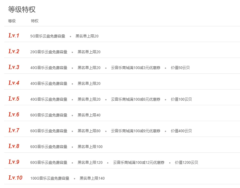 网易云音乐等级